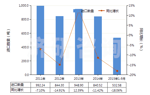 2011-2015年9月中國以淀粉糊精等為基本成分的膠(HS35052000)進(jìn)口量及增速統(tǒng)計(jì)